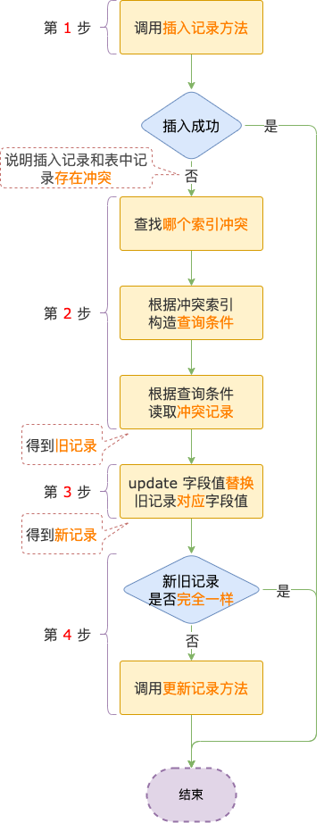 insert ... on duplicate key update影响行数 2 是什么意思？