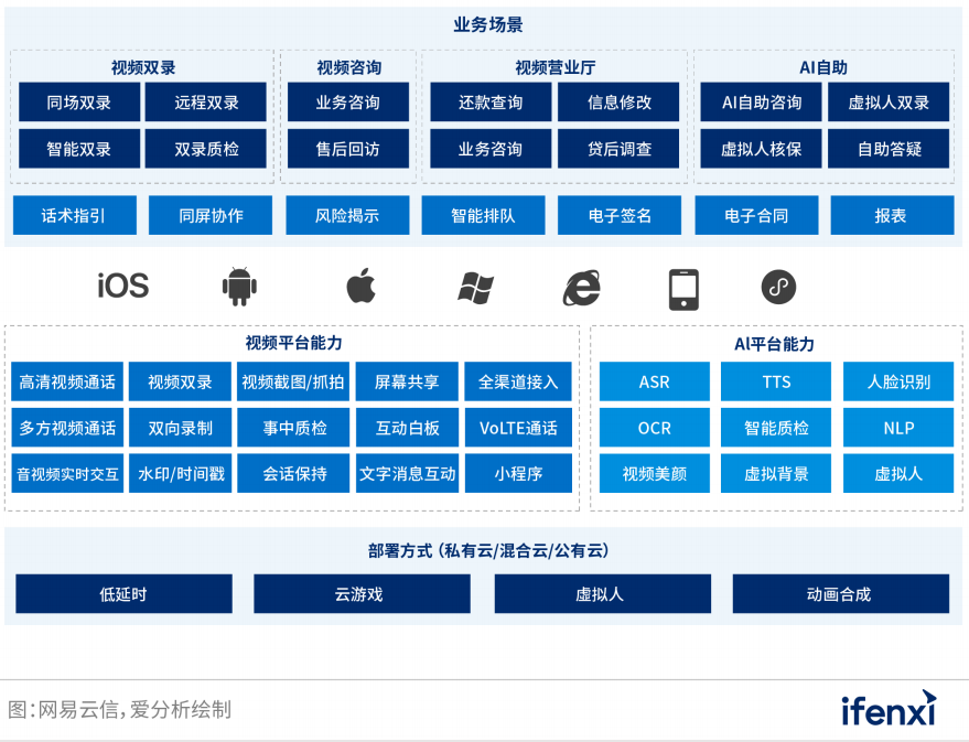 网易云信音视频能力中台，全速助力银行业数字化转型升级