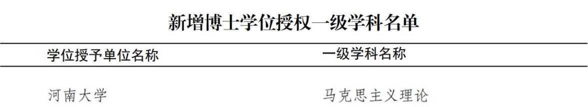 新突破！国务院学位委员会印发通知，河南大学新增8个硕博点！