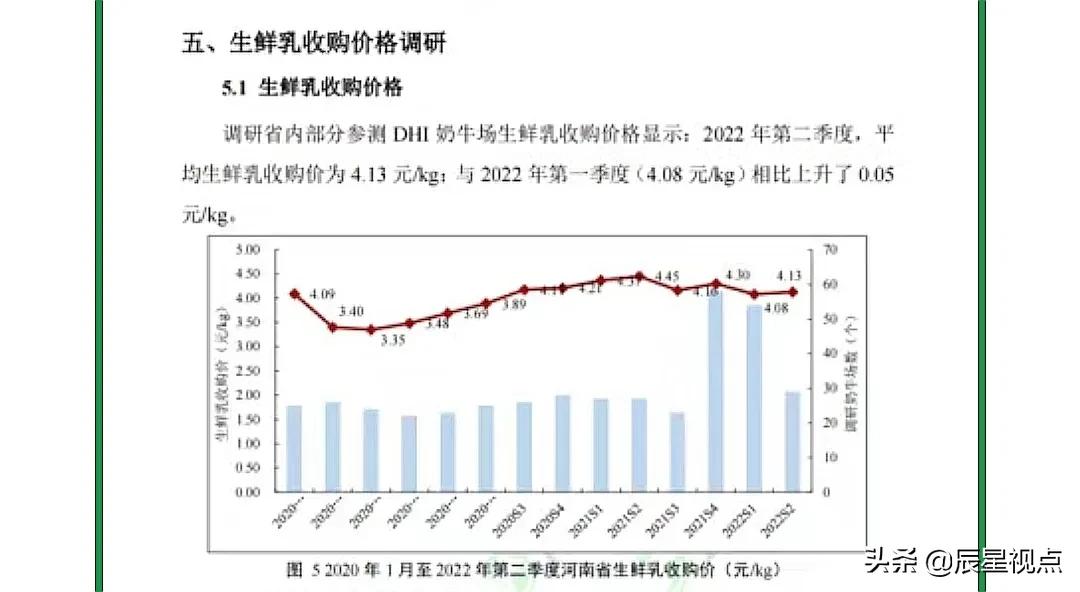 2022年第二季度河南參測奶牛場生鮮乳平均收購價僅4.13元／公斤