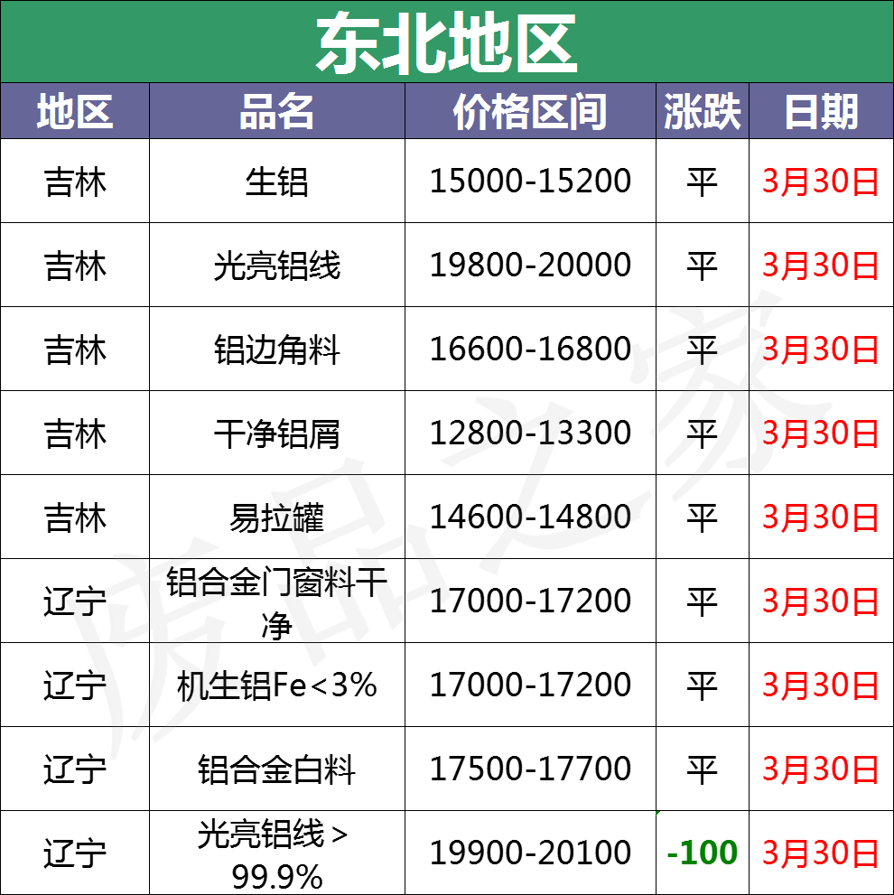 最新3月30日全国铝业厂家收购价格汇总（附铝厂价格表）