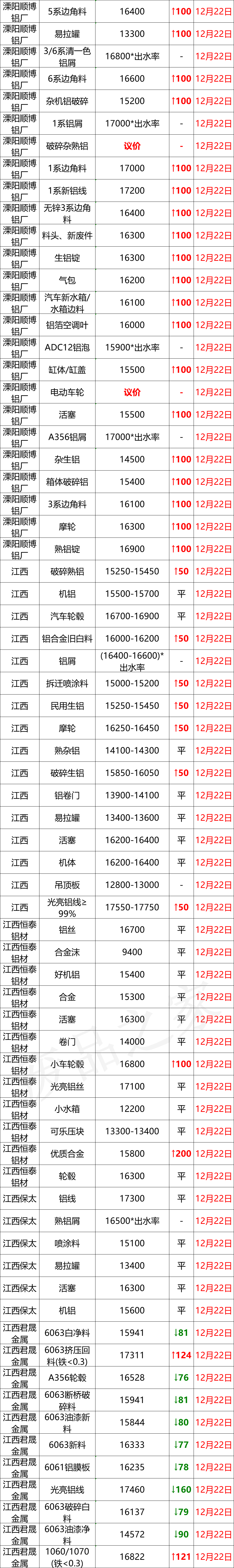 最新12月22日全国铝业厂家收购价格汇总（附价格表）