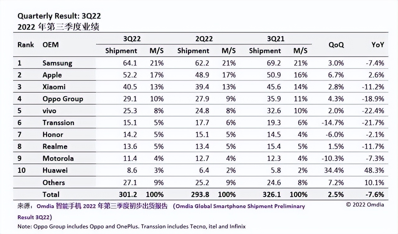 手机全球销量排行（折叠屏手机全球销量排行）-第1张图片-科灵网