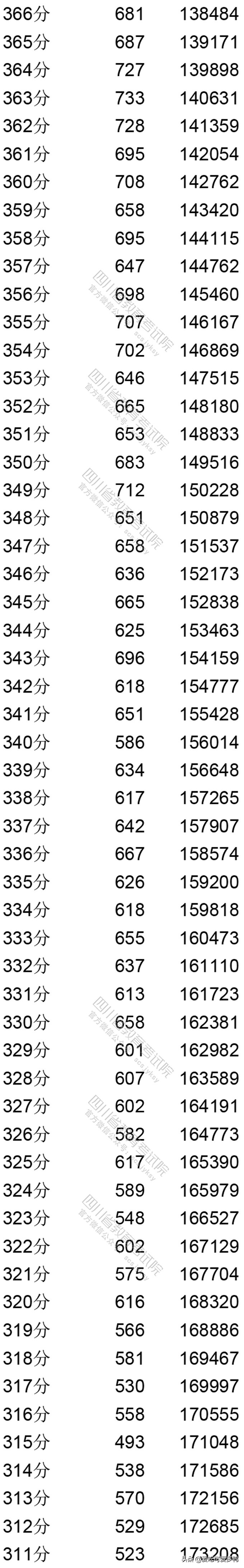 速看！四川省近三年高考排名数据，物理类558分在全省排名如何？