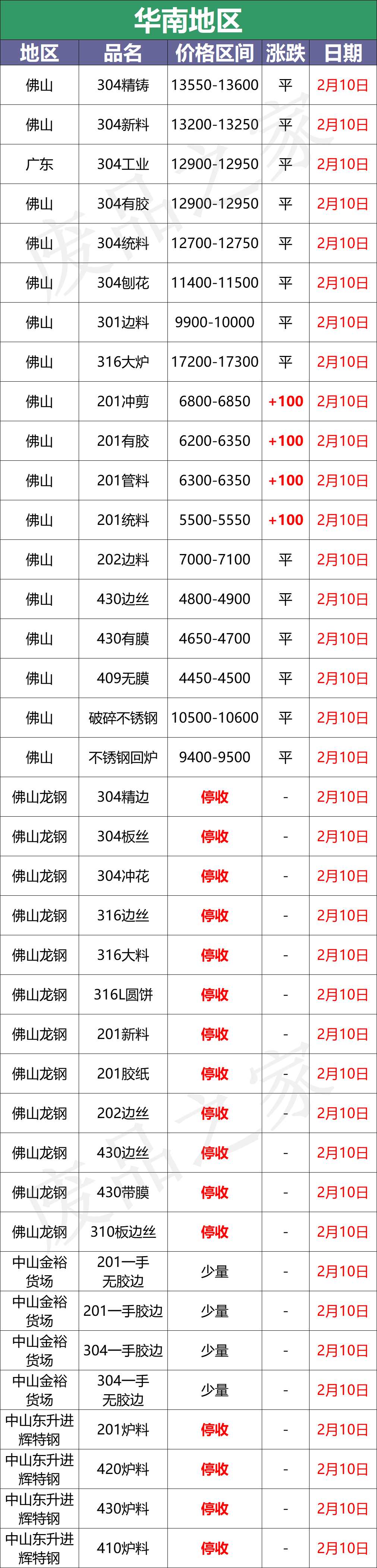 沪镍涨超3000！佛山304废料冲13350，板卷涨50-200再启动