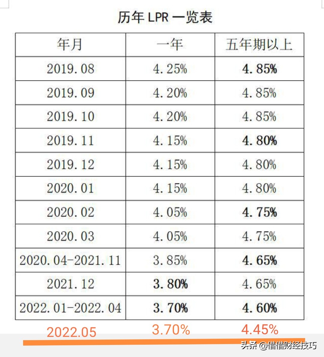 5年贷款利率LPR下调至4.45%，房贷选择固定利率的客户后悔了吗？