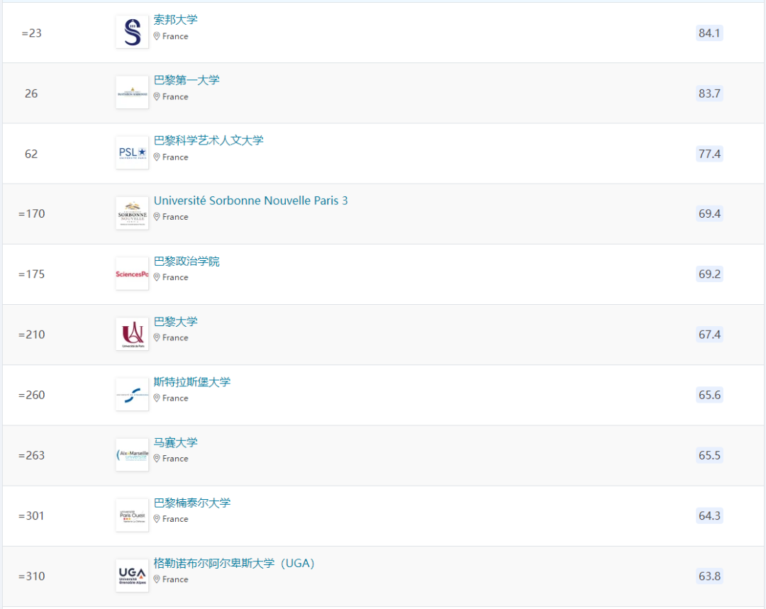 里昂二大和三大哪个好（法国公立大学优势学科分类排名！申请前设定好自己的目标方向）