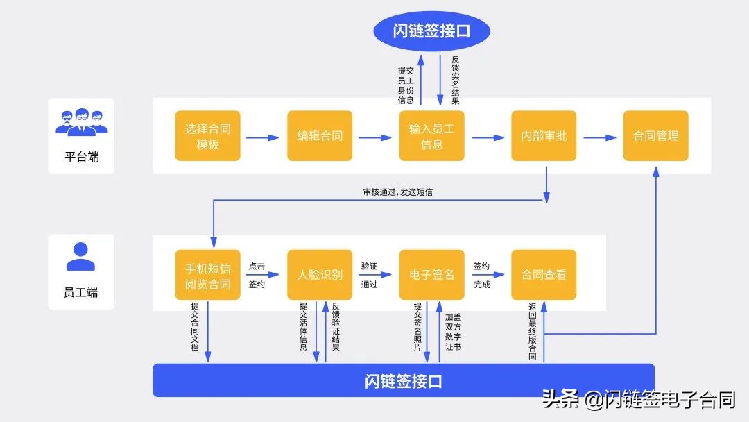 信托行业签约解决方案｜电子合同如何实现风险管控和效率的统一？