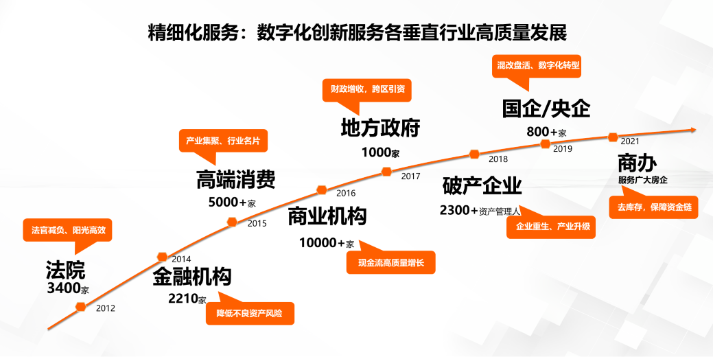 依托全球用户(投资人)流量,让资产插上互联网的翅膀,创造巨大社会价值