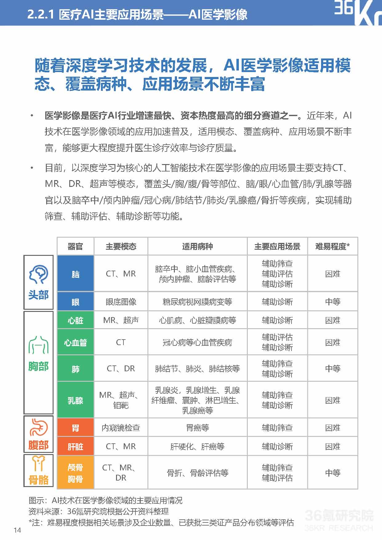 36Kr：2021年中国医疗AI行业研究报告（40页完整版），限时下载