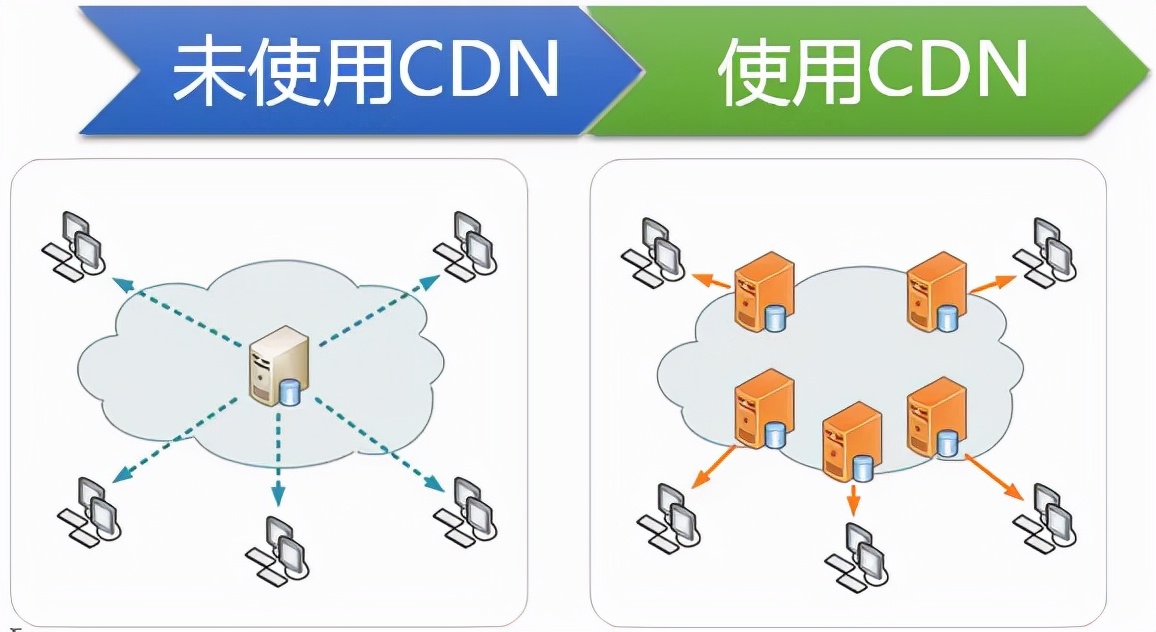 CDN如何成为大站标配？一文读懂CDN的工作原理和应用场景