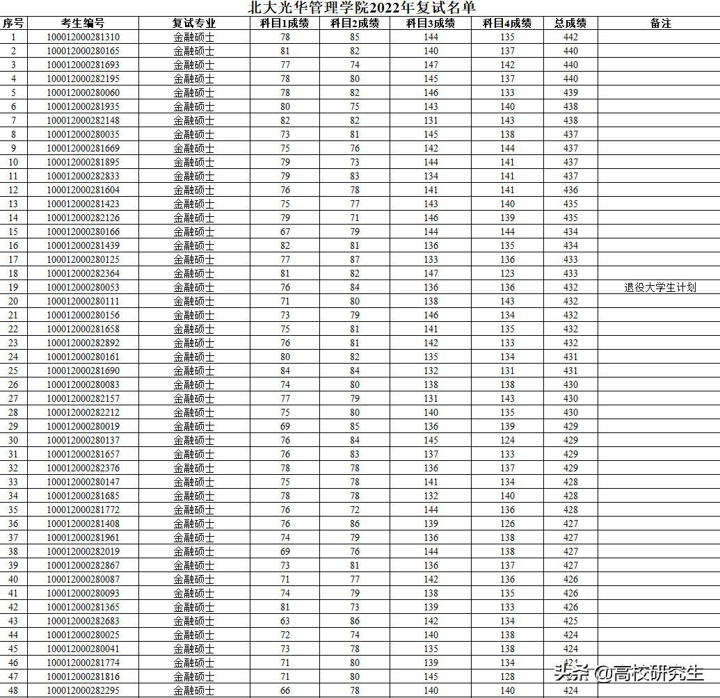 北大光华：金融436分考生被刷，会计第一被刷，审计倒数第一逆袭