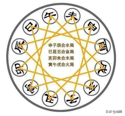 《奇门遁甲》中十二地支三合局的基础知识