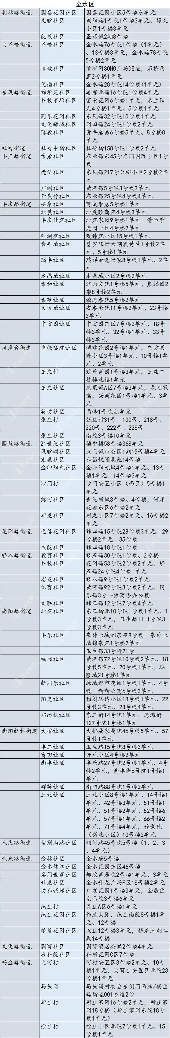 郑州风险地区划分最新查询（郑州风险地区名单）