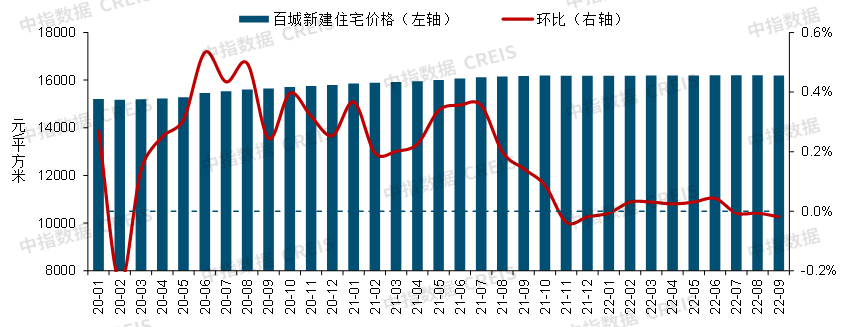 对于未来我很放松(2022年三季度中国房地产市场总结与趋势展望)