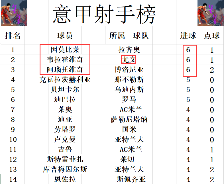 意甲球员单赛季客场进球排行(意甲最新积分战报 尤文赛季首次连胜 超过国米1分进前7)