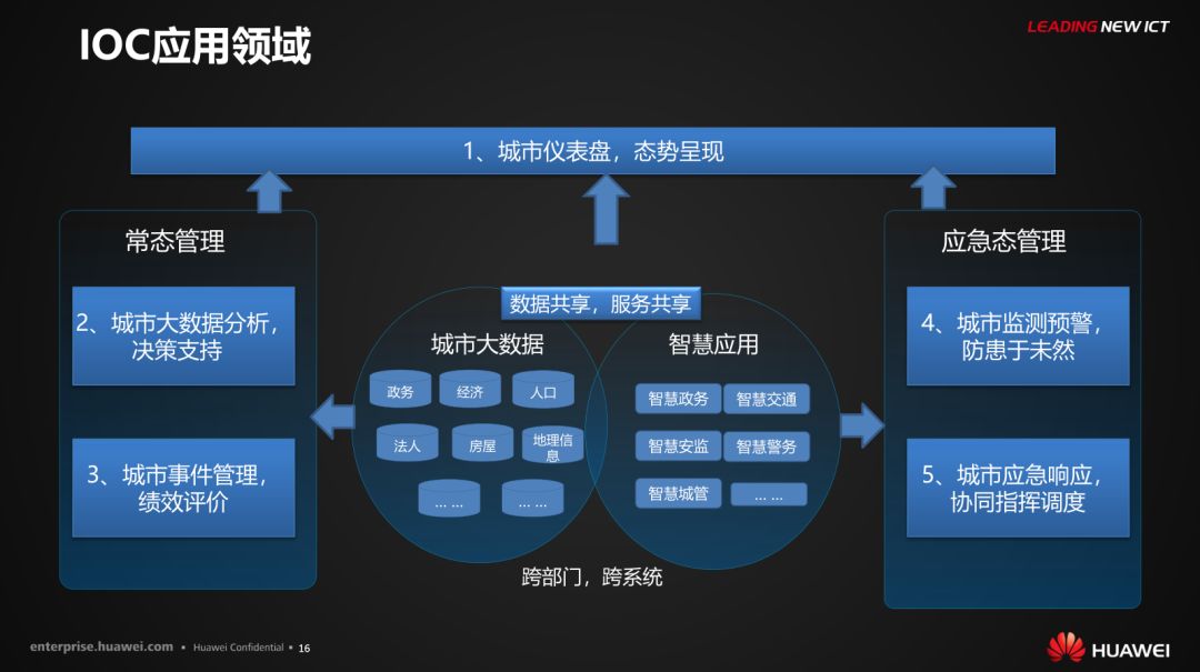 分享 | 华为智慧城市运行解决方案