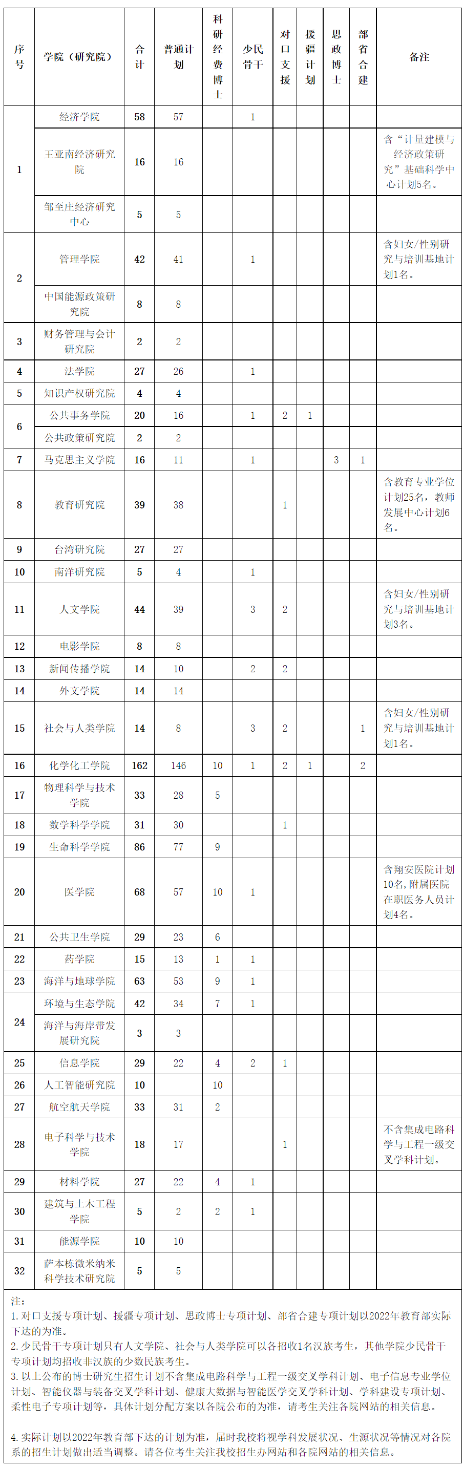 知点考博：厦门大学22年博士生招生计划，招生人数、专项计划