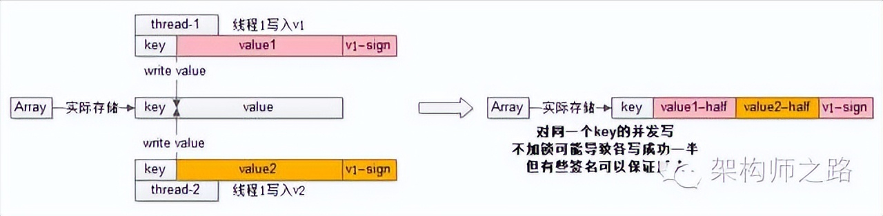 如何实现超高并发的无锁缓存？