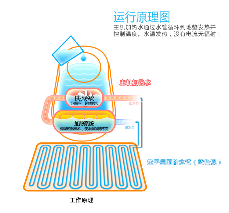 二,水暖毯的工作原理