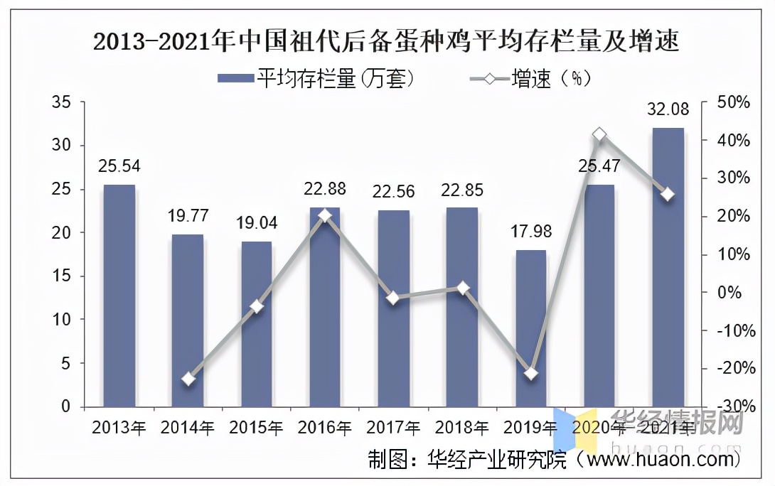 2021年中國蛋雞產(chǎn)業(yè)現(xiàn)狀及發(fā)展趨勢分析，祖代向全國供種富富有余