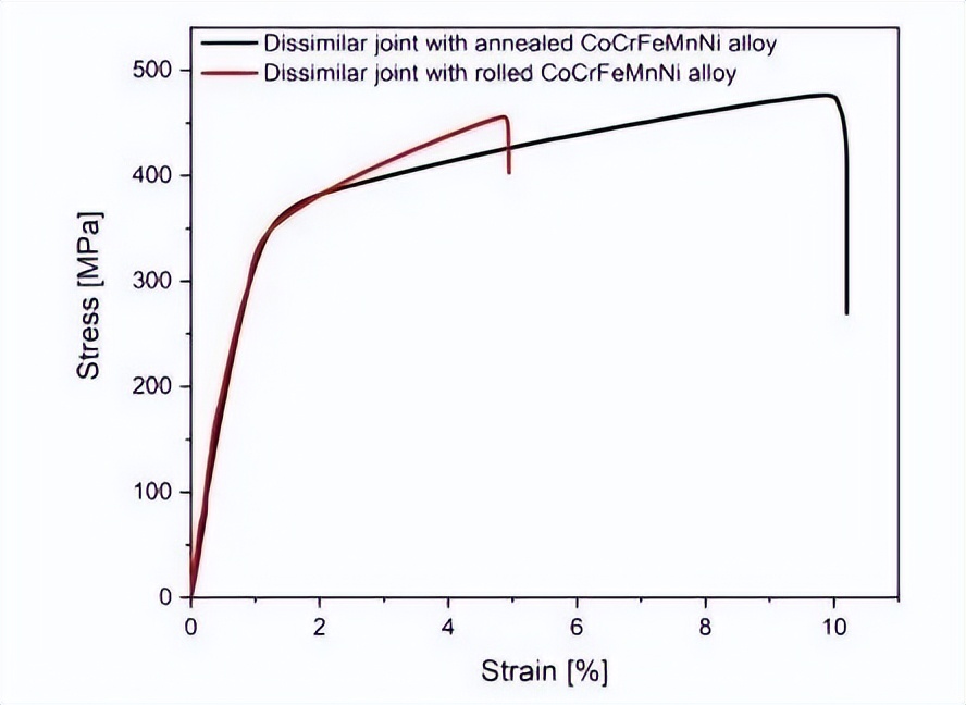 《Mater Des》：提升高熵合金与316不锈钢激光焊接头的延展性