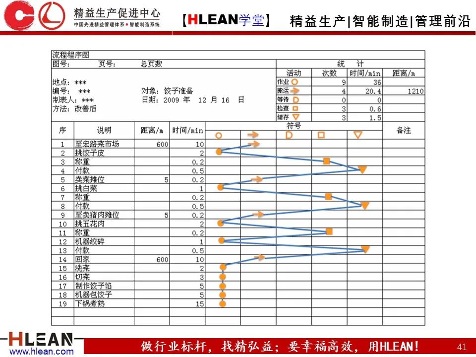 IE七大手法之流程法