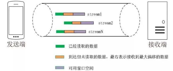 谈谈QUIC协议原理