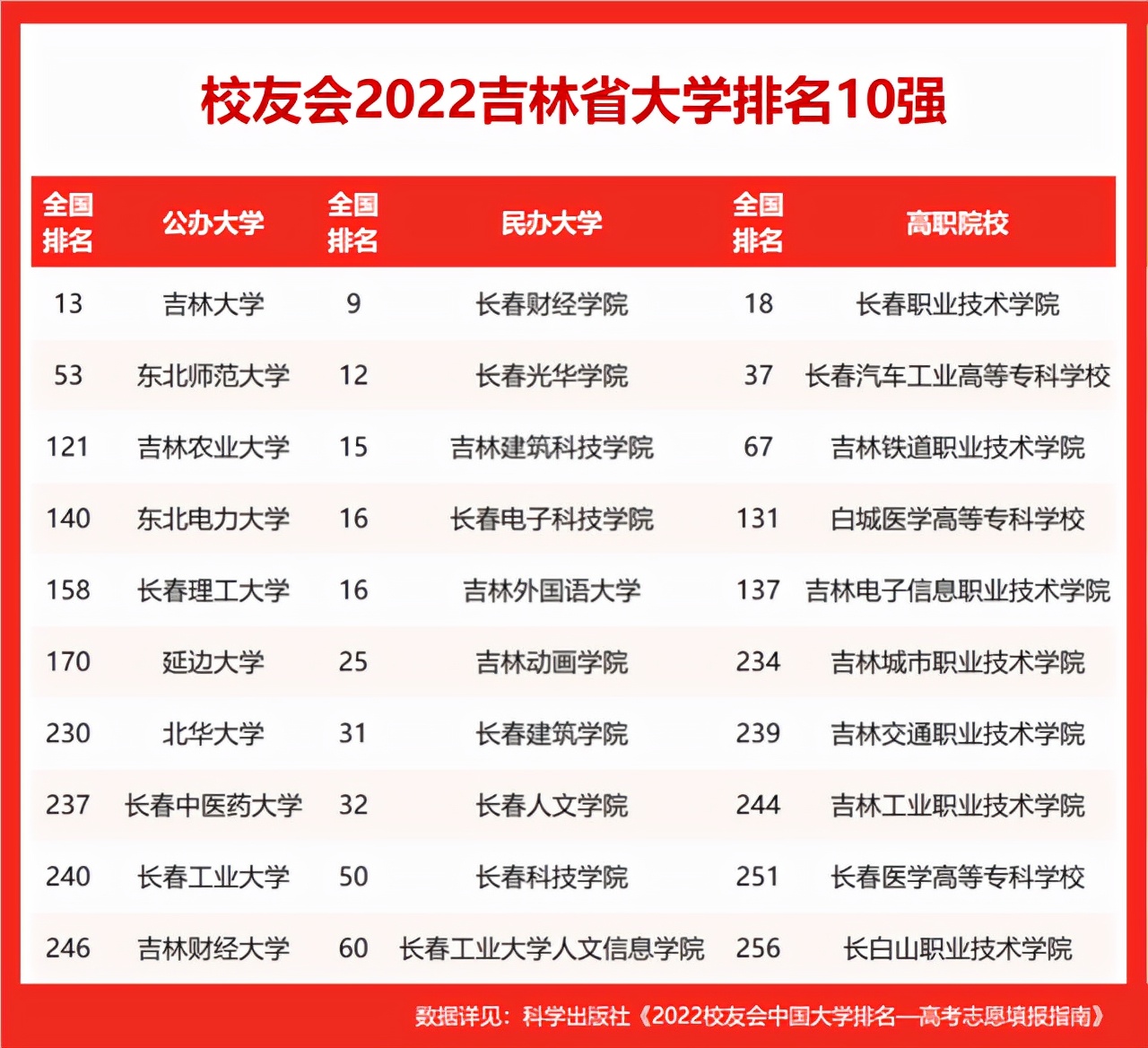 2022吉林省民办大学排名，长春财经学院第1，吉林外国语大学前5