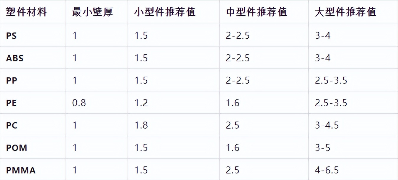 塑料件结构设计很简单？这几个常见的知识点都知道的人不多