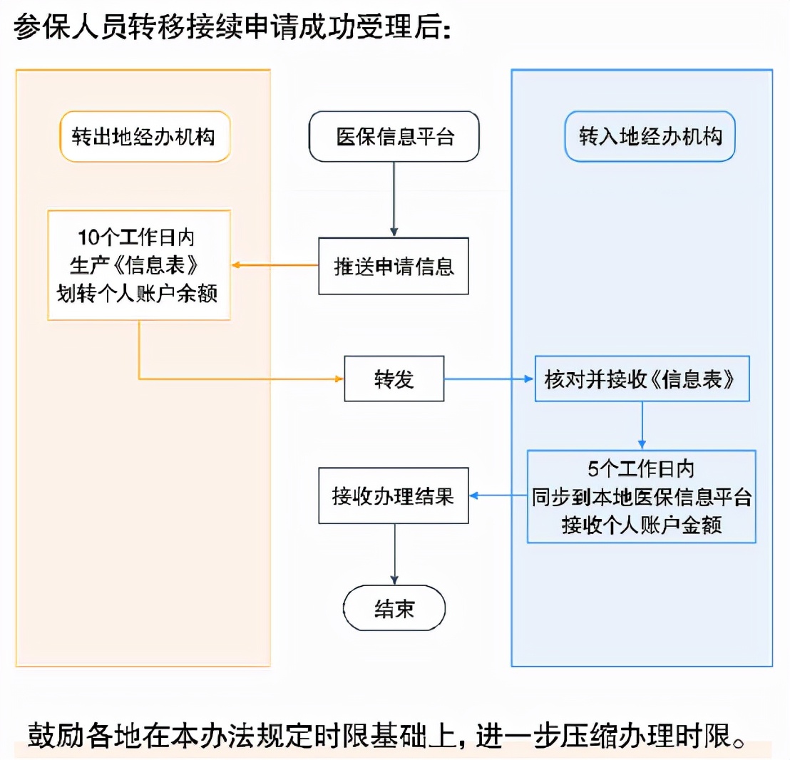 换城市工作，医保关系怎么转？