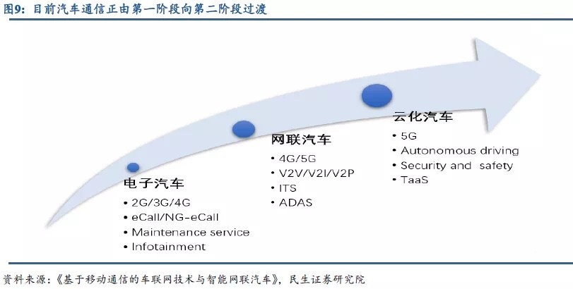 车联网渗透率提速，5G通信模组成本高涨，硬件厂商难以量产化