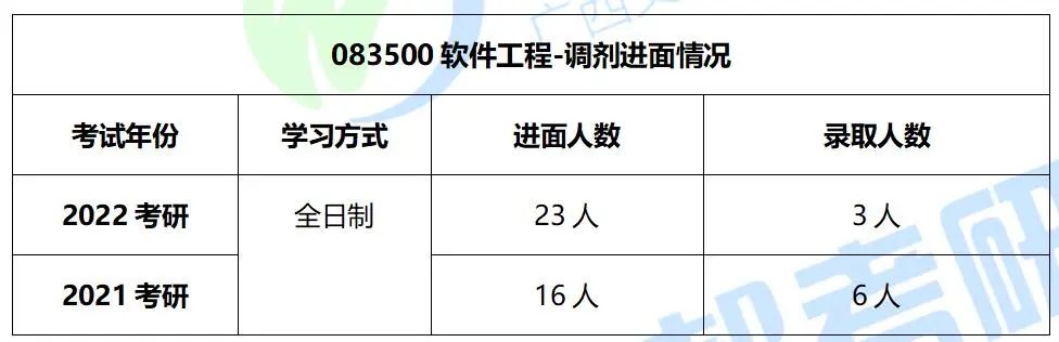 桂林理工大学软件工程2022考研招生人数、考试科目及复试调剂分析