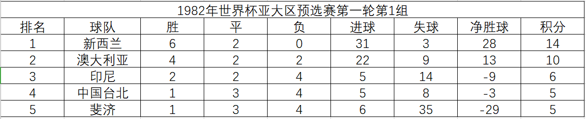 1982年世界杯预选赛(1982年世界杯亚大区预选赛，20支球队抢两个名额，诡异的赛制赛程)