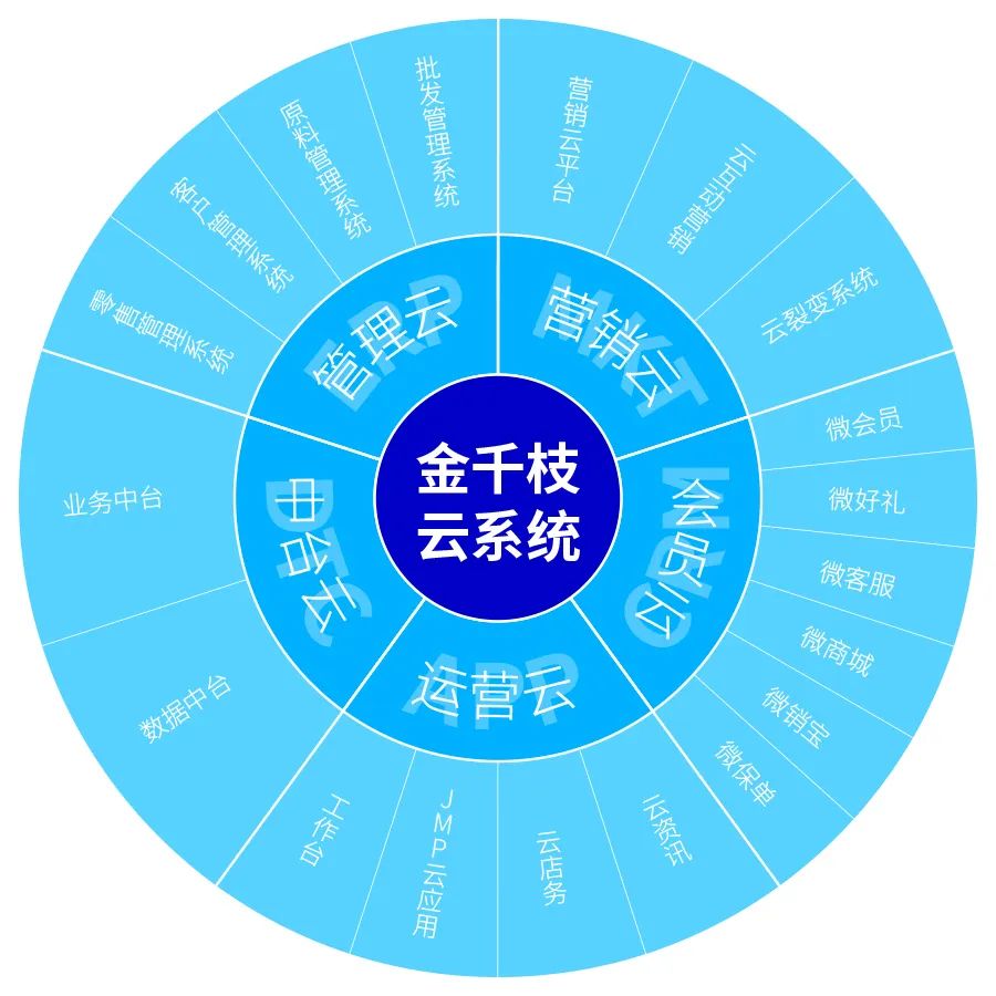 金千枝·数智云系统重磅发布，功能亮点有哪些？