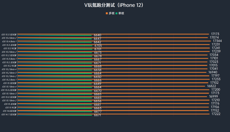 苹果iOS15.3.1正式版、iOS 15.4 Beta 2体验：修复Bug、整体更好用了