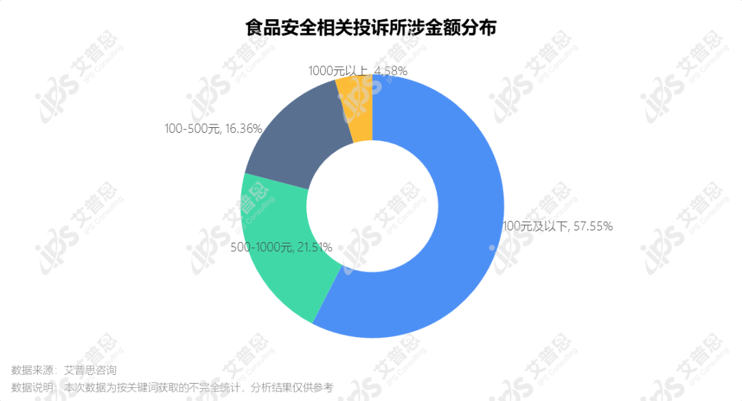 洞察｜艾普思咨询：2022食品安全投诉及舆情研究报告