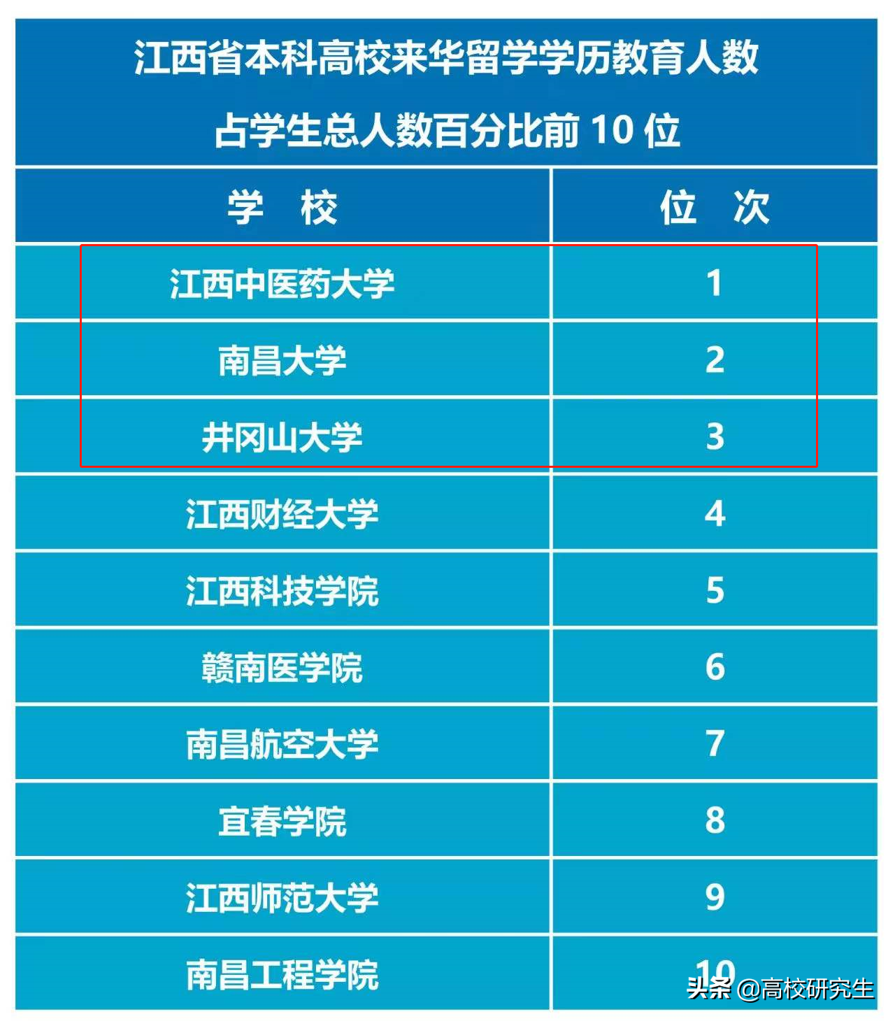 江西本科教育国际化排名公布，江财第一，南昌大学仅第三名
