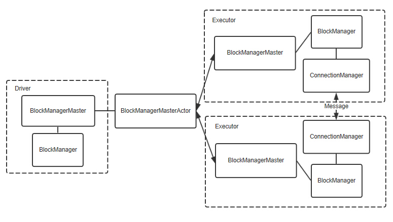 Spark原始码系列（五）分布式缓存