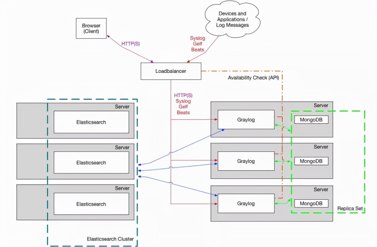 ELK不香了！我用Graylog