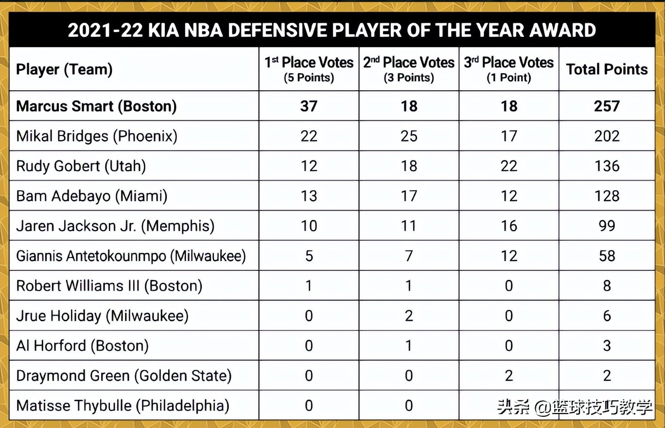 斯玛特最佳防守球员(等了整整26年！26年来首个后卫DPOY！斯玛特拿下赛季最佳防守球员)