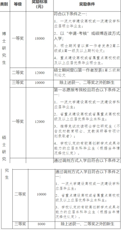 对调剂生十分友好的考研院校，奖金全覆盖，学生：很好，很喜欢