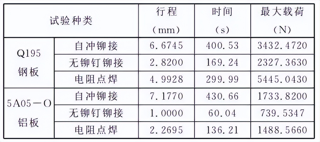 自冲铆接、无铆钉铆接与电阻点焊强度对比试验研究 （二）