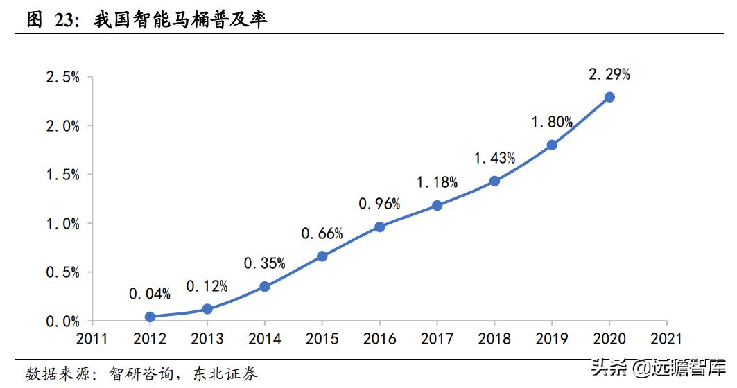 智能马桶领跑者，瑞尔特：先发优势+规模采购，行业王座难以撼动