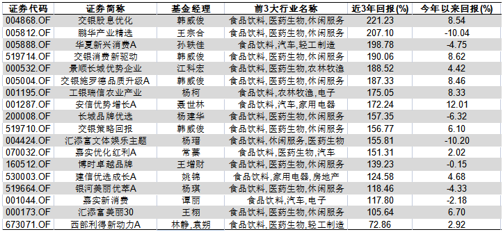 小而美的消费基有哪些？定投赎回手续费怎么收？买FOF还是投顾？