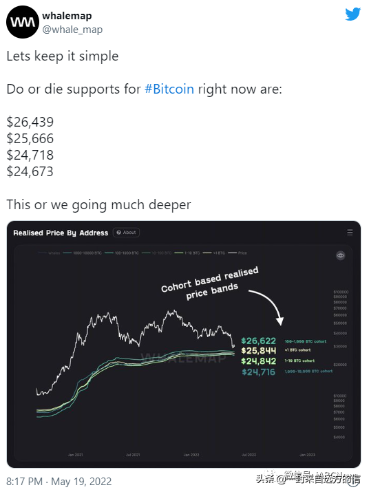 比特币必须捍卫这些价格水平以避免“更深”的价格下跌