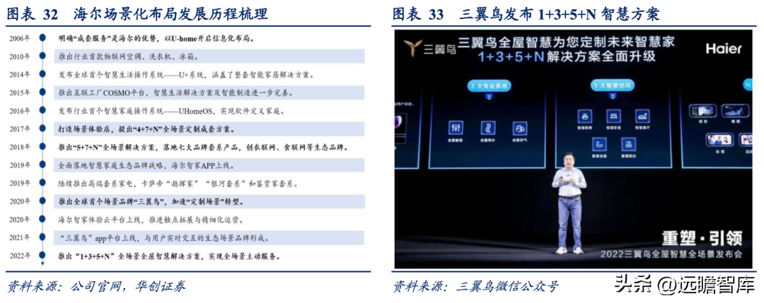 三翼鸟模式，海尔智家：家电、家居、家装各占优劣，取长补短
