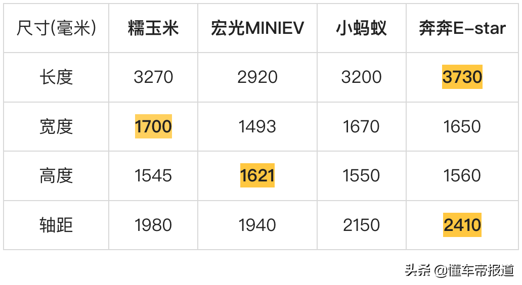 新车 | 售4.89万元起，长安Lumin糯玉米正式上市，最高续航301公里