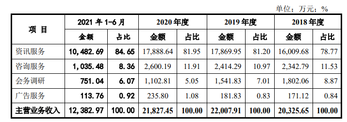 卓创资讯依赖政府补助，获客难度大付费转化率低，存在未竟诉讼