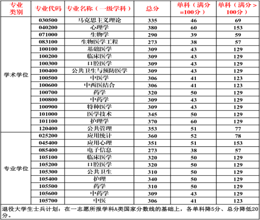 持续更新！北京协和等医学院校22考研复试分数线公布
